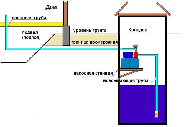 Подключение насосной станции к колодцу HeatProf.ru